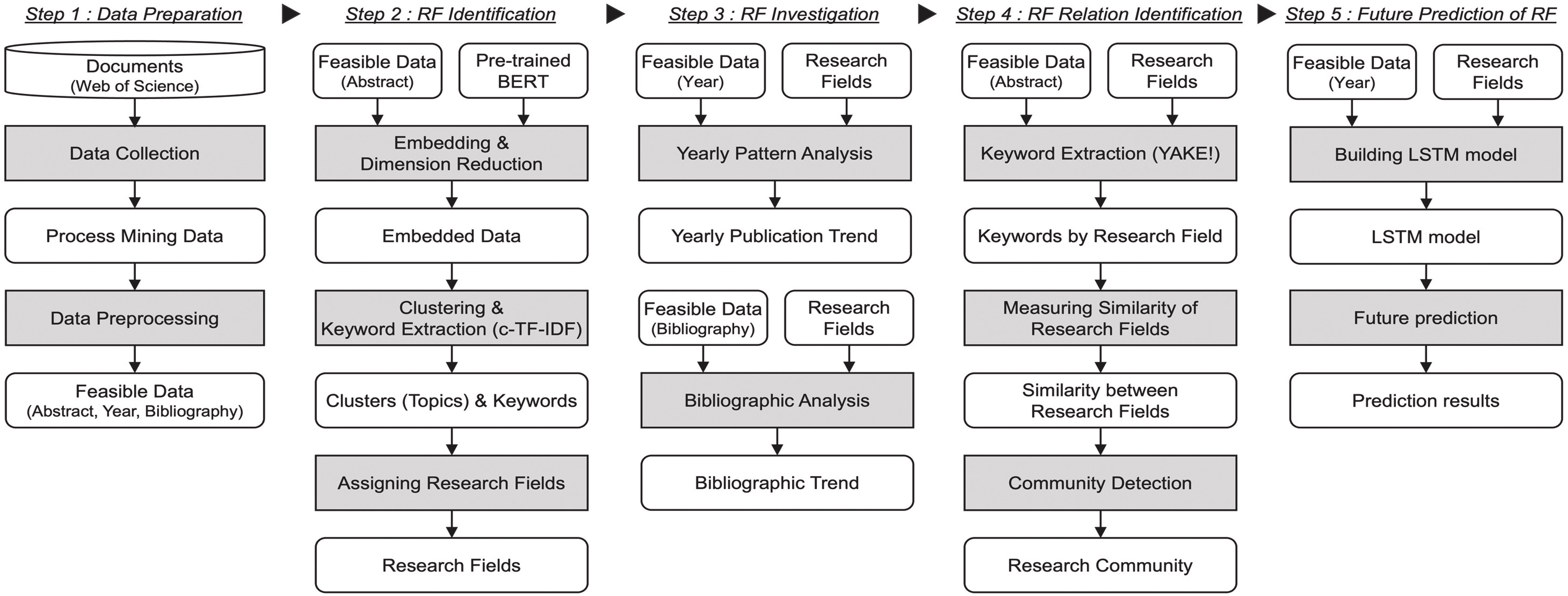 Text Mining 2